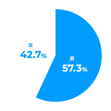男女比率のグラフ