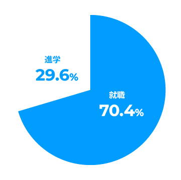 進学・就職の割合のグラフ