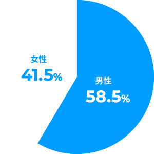 男女比率のグラフ