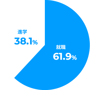 進学・就職の割合のグラフ