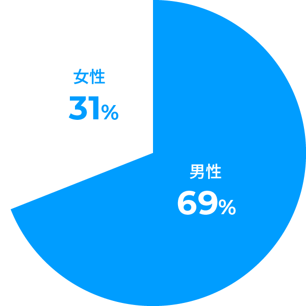 男女比率のグラフ