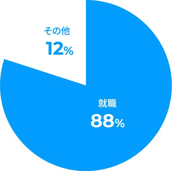 進学・就職の割合のグラフ