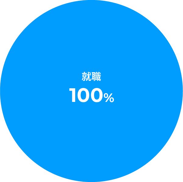 進学・就職の割合のグラフ