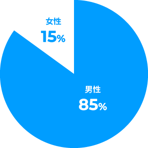 男女比率のグラフ