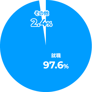 進学・就職の割合のグラフ