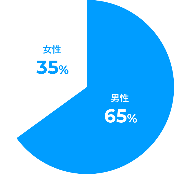 男女比率のグラフ