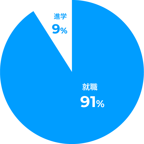 進学・就職の割合のグラフ