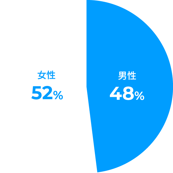 男女比率のグラフ