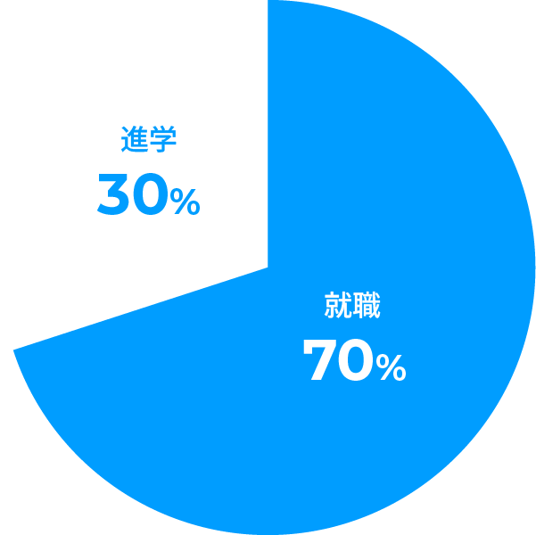 進学・就職の割合のグラフ