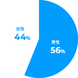 男女比率のグラフ