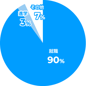 進学・就職の割合のグラフ