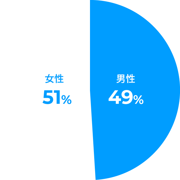 男女比率のグラフ