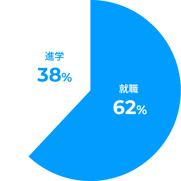進学・就職の割合のグラフ