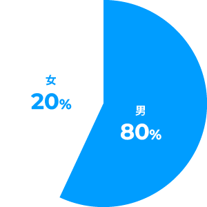 男女比率のグラフ