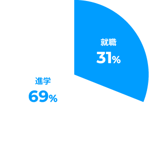 進学・就職の割合のグラフ