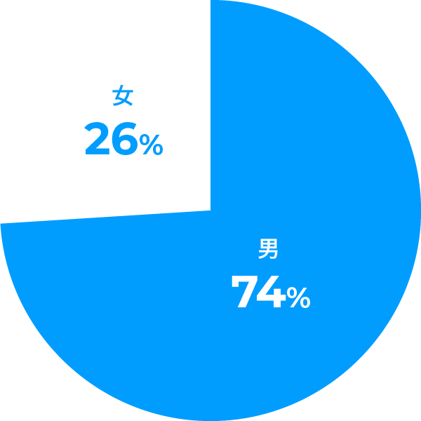 男女比率のグラフ