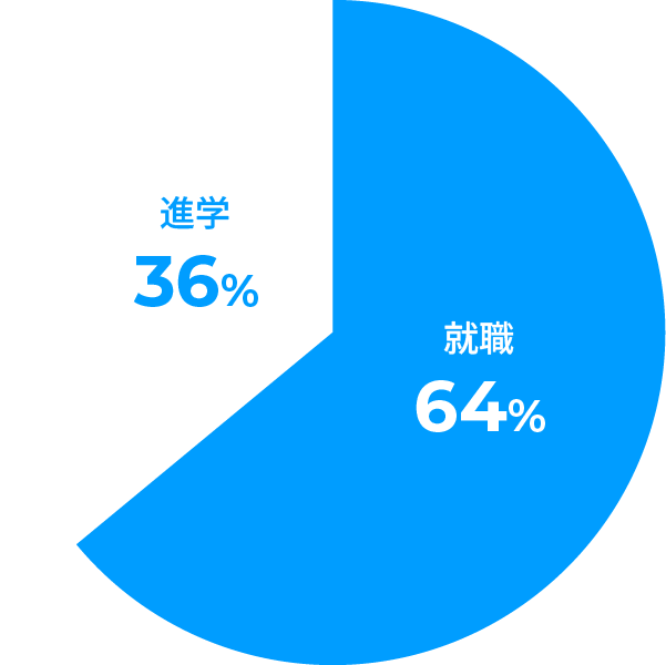進学・就職の割合のグラフ